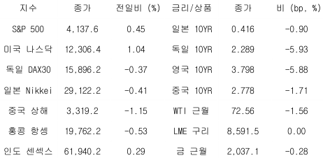 2023년 5월 11일 글로벌 금융시장 동향을 보여주는 표이다.