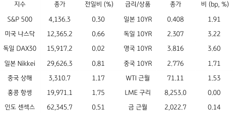 2023년 5월 16일 글로벌 금융시장 동향을 보여주는 표이다.