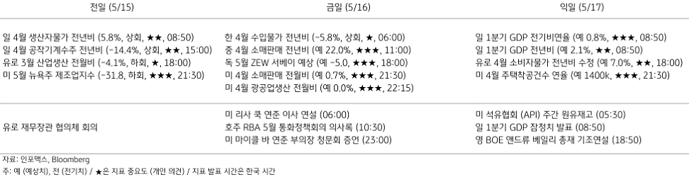 2023년 5월 16일 주요 경제지표 일정을 보여주는 표이다.
