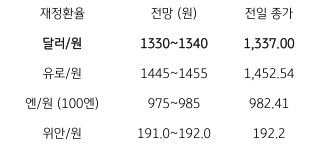 2023년 5월 16일 주요 환율 전망을 나타내는 표이다.