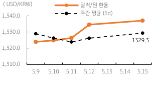 2023년 5월 16일 달러/원 환율 주간 추이를 나타내는 꺾은선 그래프이다.