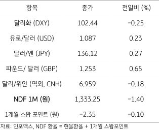 2023년 5월 16일 주요 통화 전일 동향을 나타내는 표이다.