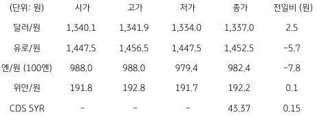 2023년 5월 16일 국내 외환 시장 동향을 보여주는 표이다.