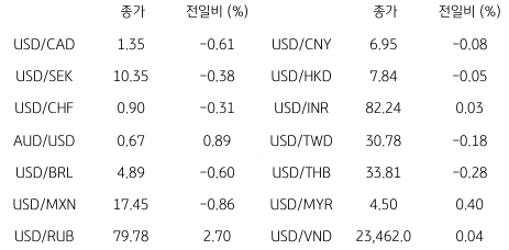 2023년 5월 16일 글로벌 주요 통화 동향을 보여주는 표이다.