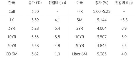 2023년 5월 16일 한국과 미국 채권 금리 동향을 보여주는 표이다.