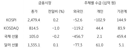 2023년 5월 16일 국내 금융시장 및 시장별 수급 동향을 보여주는 표이다.