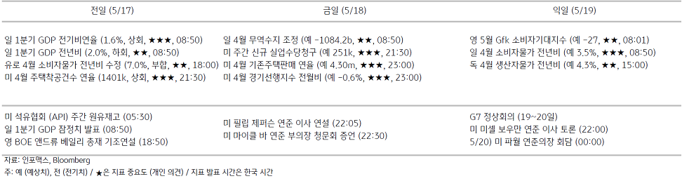 2023년 5월 18일 주요 경제지표 일정을 보여주는 표이다.