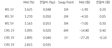 2023년 5월 19일 IRS/CRS 및 Swap Point를 보여주는 표이다.
