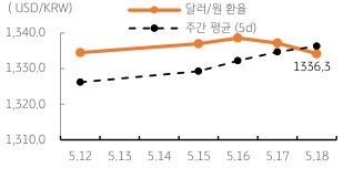 2023년 5월 19일 달러/원 환율 주간 추이를 나타내는 꺾은선 그래프이다.