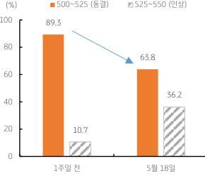 2023년 5월 19일 페드 워치가 6월 연준의 금리동결 전망을 하향한 것을 보여주는 막대 그래프이다.
