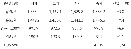 2023년 5월 19일 국내 외환 시장 동향을 보여주는 표이다.