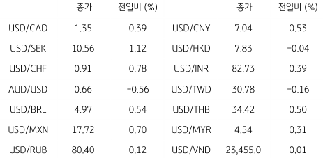 2023년 5월 19일 글로벌 주요 통화 동향을 보여주는 표이다.