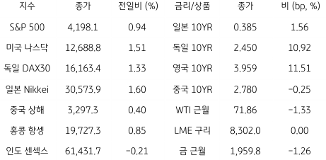 2023년 5월 19일 글로벌 금융시장 동향을 보여주는 표이다.