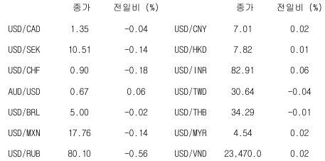 2023년 5월 22일 글로벌 주요 통화 동향을 보여주는 표이다.