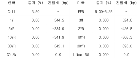 2023년 5월 22일 한국과 미국 채권 금리 동향을 보여주는 표이다.