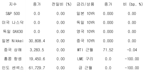 2023년 5월 22일 글로벌 금융시장 동향을 보여주는 표이다.