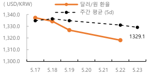 2023년 5월 23일 달러/원 환율 주간 추이를 보여주는 꺾은선 그래프이다.