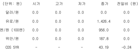2023년 5월 23일 국내 외환 시장 동향을 보여주는 표이다.
