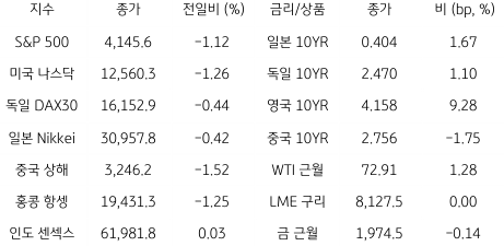 2023년 5월 24일 글로벌 금융시장 동향을 보여주는 표이다.
