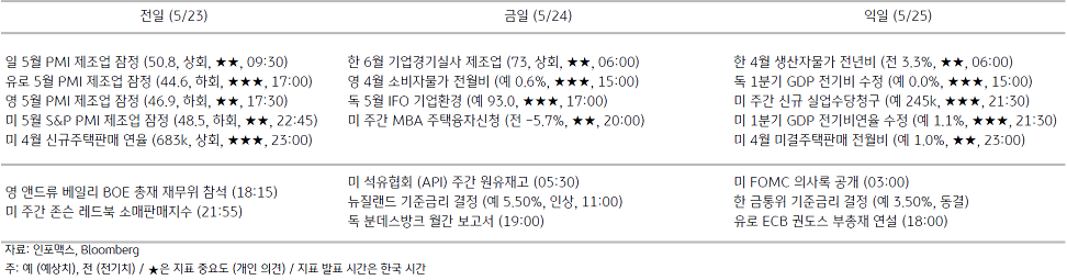 2023년 5월 9일 주요 경제지표 일정을 보여주는 표이다.