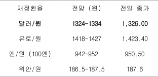 2023년 5월 26일 주요 환율 전망을 보여주는 표이다.
