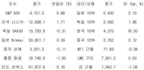 2023년 5월 26일 글로벌 금융시장 동향을 보여주는 표이다.