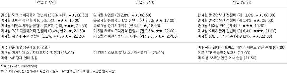 2023년 5월 30일 주요 경제지표 일정을 보여주는 표이다.