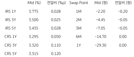 2023년 5월 31일 IRS/CRS 및 Swap Point를 보여주는 표이다.