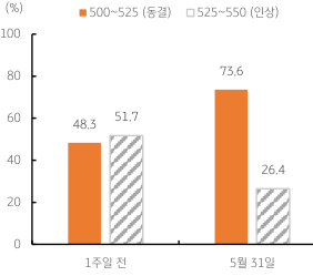 미국 6월 '금리전망', '동결 기대'가 우위. 2023년 6월 2일,  6월 회의에서 '금리동결' 전망이 73.6%로 '인상 전망'보다 높음. 하지만 1주일 전에만 해도 '매파적 연준 인사'들의 발언에 따라 '인상 전망'이 51.7%로 더 높았음.