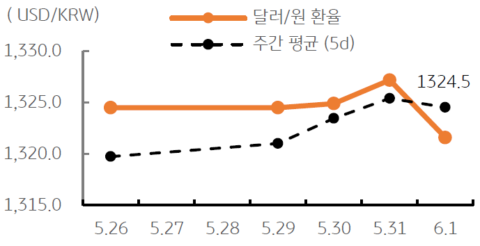 '달러/원 환율' 주간 추이를 나타내는 표. 2023년 6월 2일, 미국 연준의 6월 '금리동결' 전망이 우세하고, 이에 '미 국채 금리가 하락'하여 '달러가 약세'를 보인 점도 긍정적. 다만, 금일 저녁 '미국 고용 발표' 앞두고 '경계심리'도 있어 환율이 급격히 하락하기는 어려울 전망.