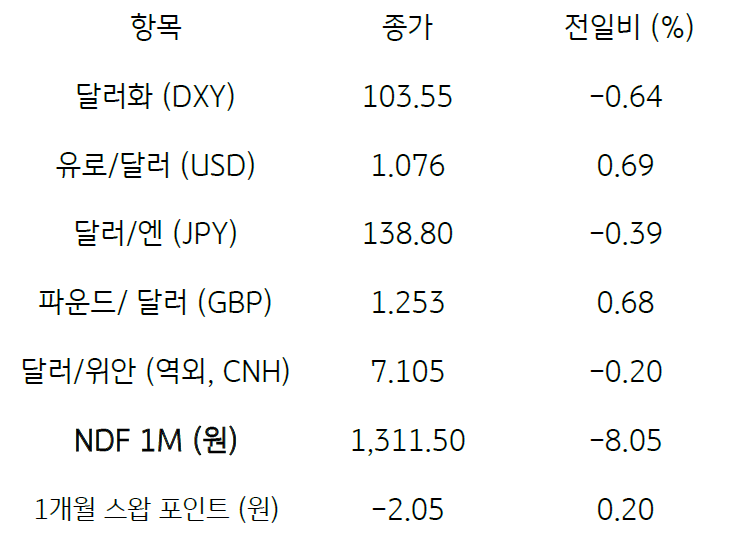 주요 통화 전일 동향을 나타내는 표. 2023년 6월 2일, 전일 미 달러화는 유로화 및 일본 엔화, 영국 파운드화 등에 대해 모두 약세, 주요 6개 통화로 구성된 '달러화 지수'는 0.64% 하락한 103.55pt를 기록함.