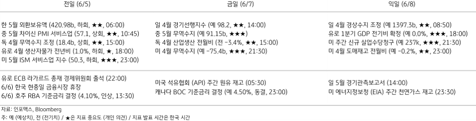 2023년 6월 7일, 주요 경제지표 일정을 나타내는 표.
