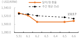 '달러/원 환율' 주간 추이를 나타내는 표. 2023년 6월 7일, '뉴욕증시의 상승'에 '국내 증시'도 '상승 동조', '수출 개선'과 '반도체 업황 회복' 기대, '위험선호' 등도 원화에 긍정적, 100일 이평선으로 1,297원에서 혼조 예상.