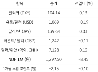 주요 통화 전일 동향을 나타내는 표. 2023년 6월 7일, 전일 미 달러화는 유로화 및 일본 엔화, 영국 파운드화 등에 대해 모두 강세, 주요 6개 통화로 구성된 '달러화 지수'는 0.13% 상승한 104.14pt를 기록함.