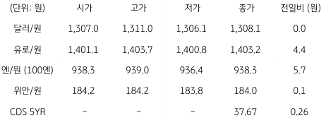 2023년 6월 7일, 국내 외환 시장 동향을 나타내는 표.