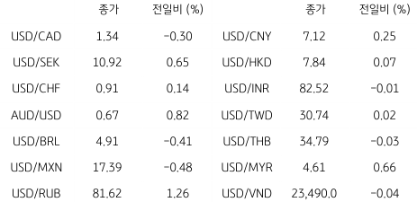2023년 6월 7일, 글로벌 주요 통화 동향을 나타내는 표.