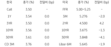 2023년 6월 7일, 한국과 미국 채권 금리 동향을 나타내는 표.