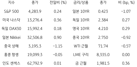 2023년 6월 7일, 글로벌 금융시장 동향를 나타내는 표.