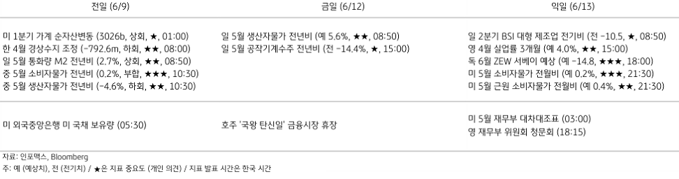 2023년 6월 12일, 주요 경제지표 일정을 나타내는 표.