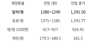 금일 '주요 환율 전망'을 나타내는 표. 2023년 6월 12일, 금일 '달러/원 환율'은 '뉴욕증시 상승'과 '위험선호 심리', '역외환율하락' 등에 '1,280원대 중반'에서 등락할 것으로 예상됨. 