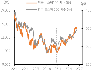 '미국 기술주 중심'의 '나스닥 지수'와 '한국 KOSPI'. 2023년 6월 12일, '나스닥 지수'의 상승에 '한국 KOSPI 지수' 등도 '상승 동조', '나스닥 지수'가 연초 대비 33% 상승,' KOSPI 200 지수'도 19.7% 상승하며 상승폭도 확대됨.