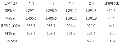 2023년 6월 12일, 국내 외환 시장 동향을 나타내는 표.