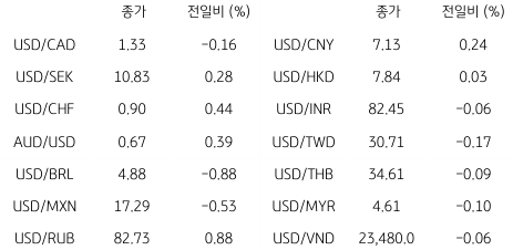2023년 6월 12일, 글로벌 주요 통화 동향을 나타내는 표.