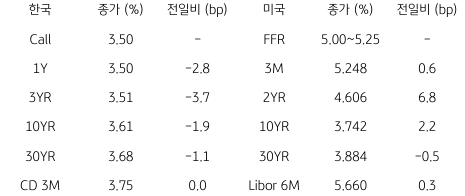 2023년 6월 12일, 한국과 미국 채권 금리 동향을 나타내는 표.