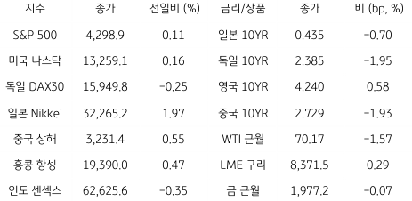 2023년 6월 12일, 글로벌 금융시장 동향를 나타내는 표.