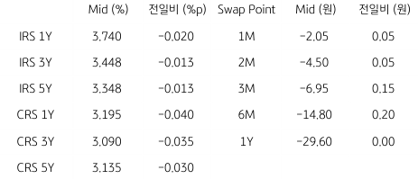 2023년 6월 12일, IRS/CRS 및 Swap Point를 나타내는 표.