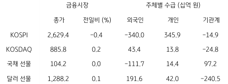 2023년 6월 13일, 국내 금융시장 및 시장별 수급 동향을 나타내는 표.