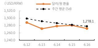 2023년 6월 27일 달러/원 '환율 주간 추이' 그래프, '러시아' 반란 사태와 '글로벌 경기하강' 우려에도 '환율 혼조'는 지속될 것으로 보임.