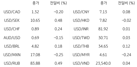 2023년 6월 19일, 글로벌 주요 통화 동향을 나타내는 표.
