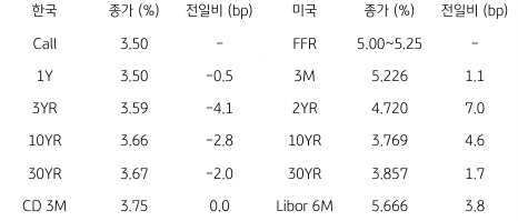 2023년 6월 19일, 한국과 미국 채권 금리 동향을 나타내는 표.